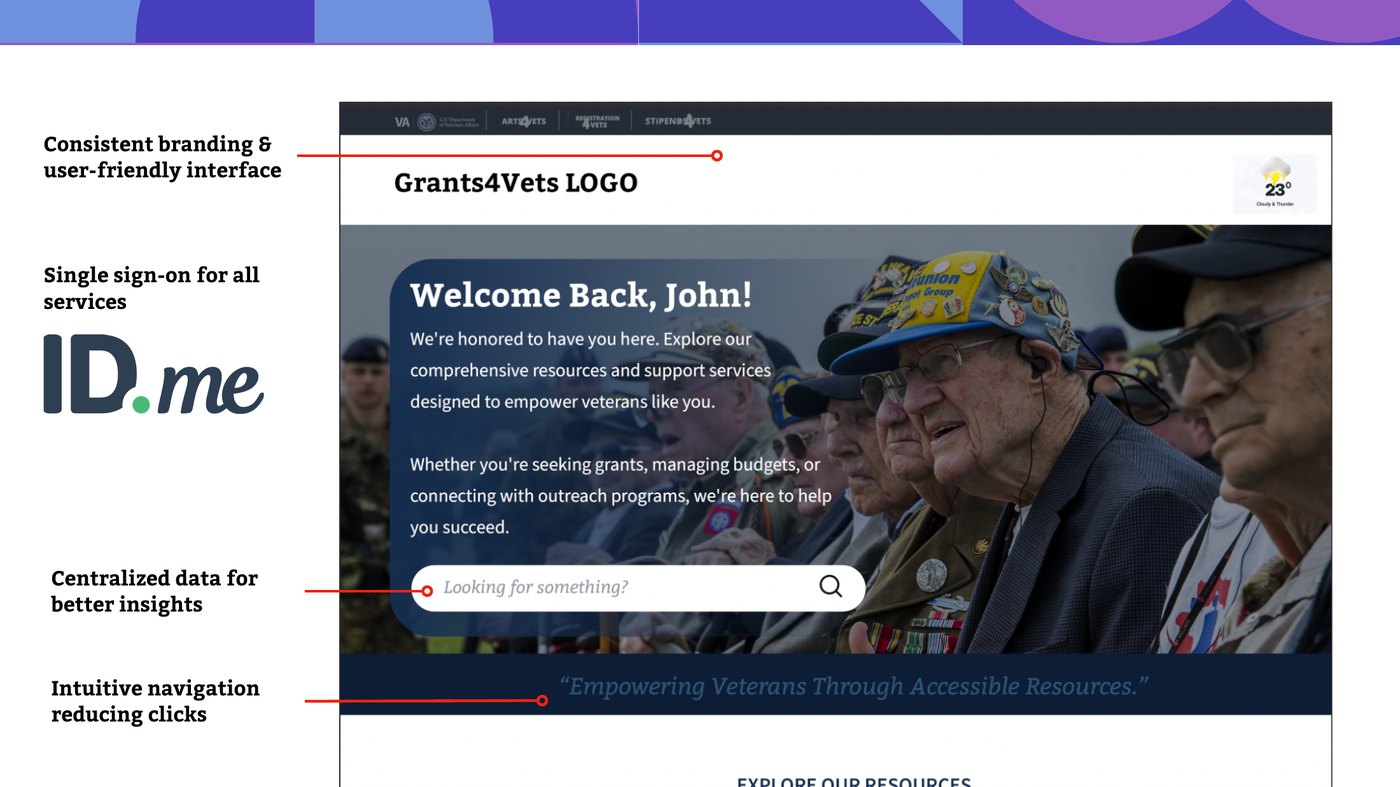 Annotated mockup from the 2024 presentation: a Grants4Vets page under a single navigation spanning Art4Vets, Registration4Vets, and Stipends4Vets, annotated with consistent branding, single sign-on via ID.me, centralized data, and intuitive navigation