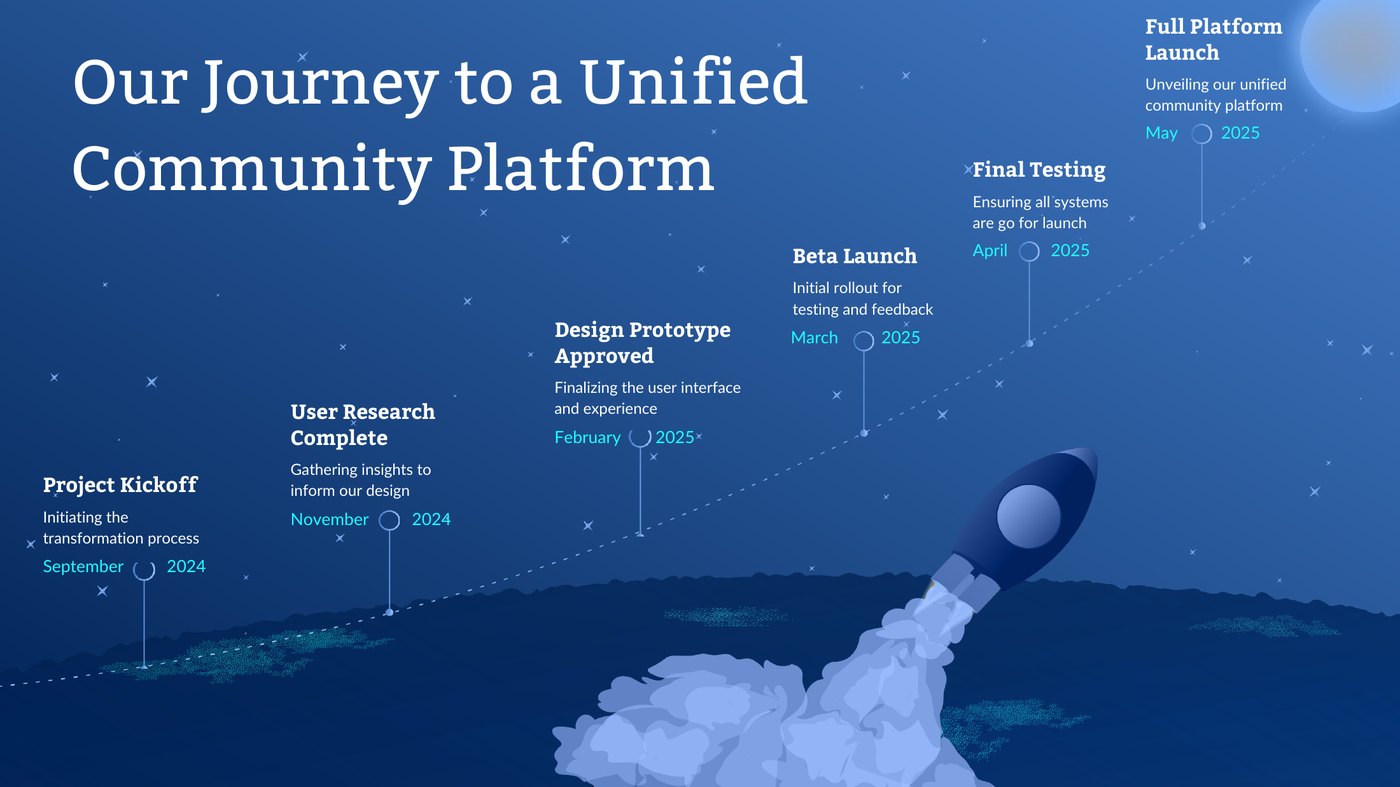 Roadmap slide from the 2024 presentation, proposing phases from a September 2024 kickoff through a May 2025 launch